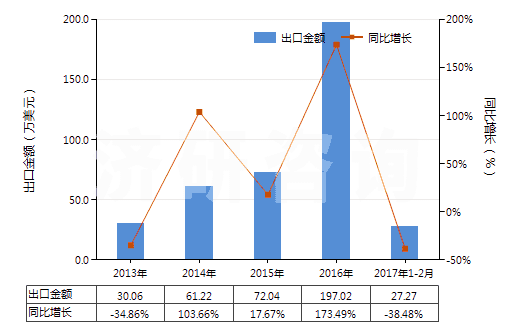 2013-2017年2月中國其他尼龍類紗線(未加捻或捻度≤50轉(zhuǎn)/米)(HS54024590)出口總額及增速統(tǒng)計 2013-2017年2月中國其他尼龍類紗線(未加捻或捻度≤50轉(zhuǎn)/米)(HS54024590)出口總額及增速統(tǒng)計